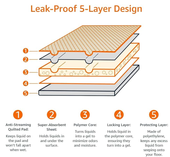 PawSecure Super Absorbent Dog Training Pee Pads – 5-Layer Leak-Proof Design with Rapid Dry Technology (22x22 Inch)
