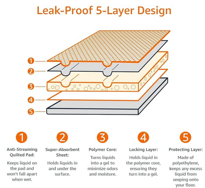 PawSecure Super Absorbent Dog Training Pee Pads – 5-Layer Leak-Proof Design with Rapid Dry Technology (22x22 Inch)
